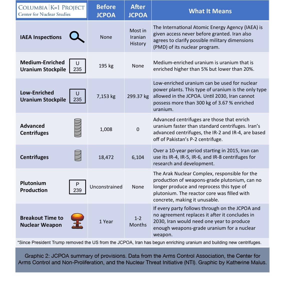Summary of the Joint Comprehensive Plan of Action (JCPOA) provisions, illustrating changes in Iran's nuclear capabilities, including uranium stockpiles, centrifuges, and breakout time to a nuclear weapon, before and after the agreement.