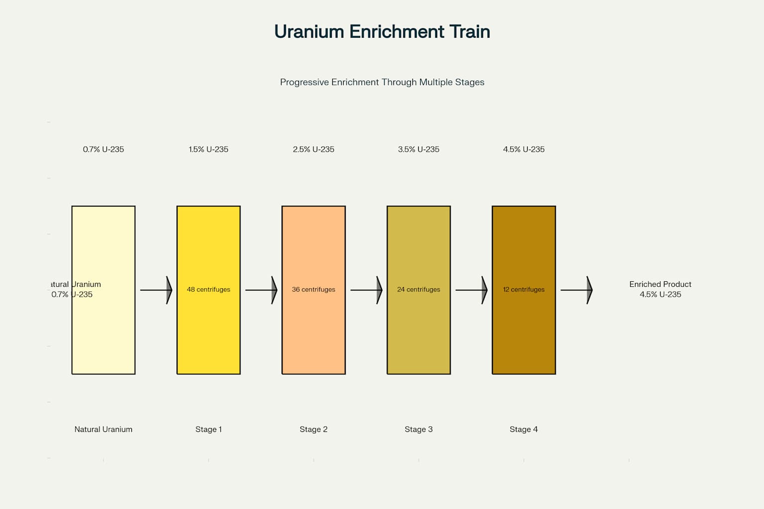Uranium Enrichment Train Showing Progressive Concentration of U-235