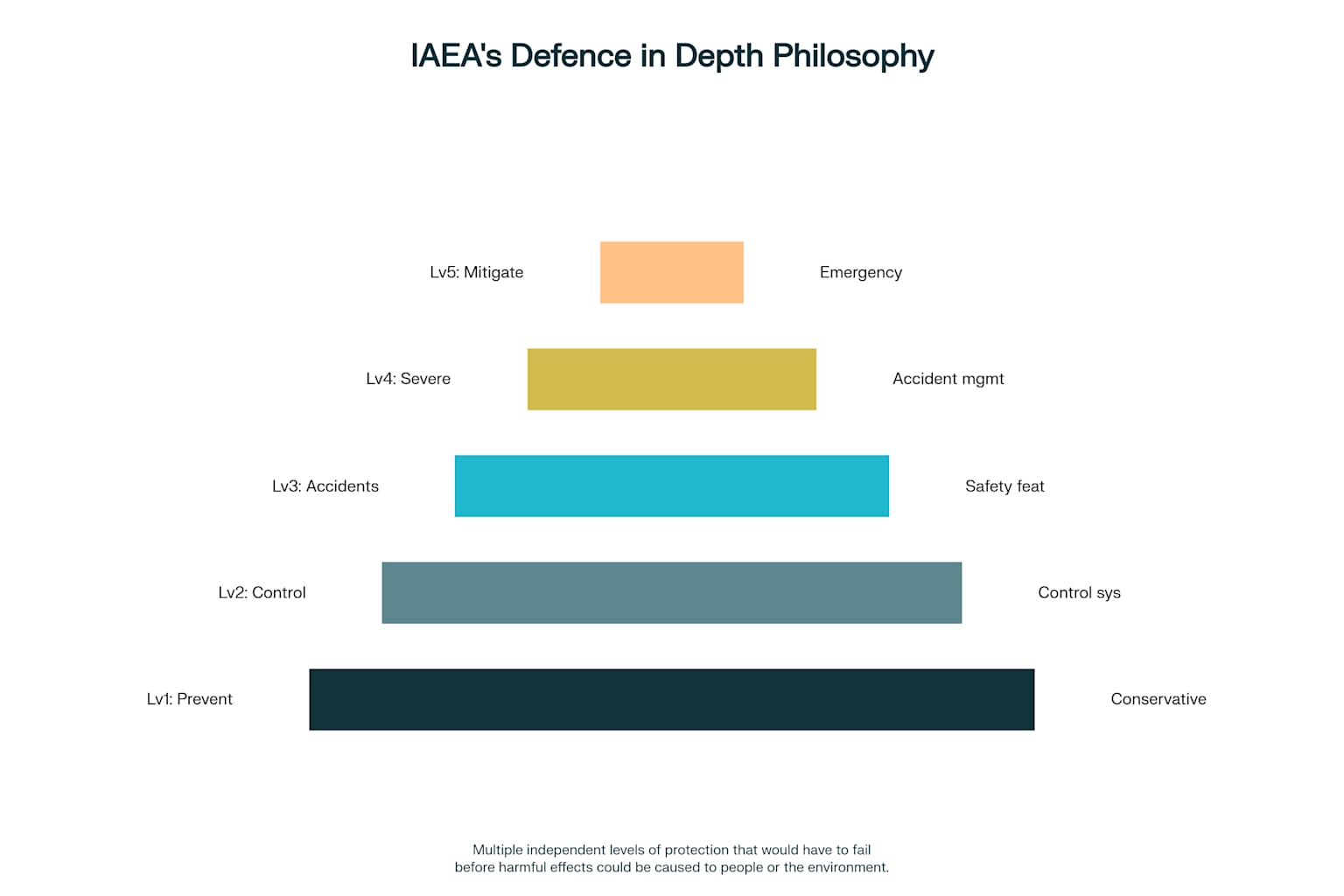 The Five Levels of IAEA's Defence in Depth Philosophy