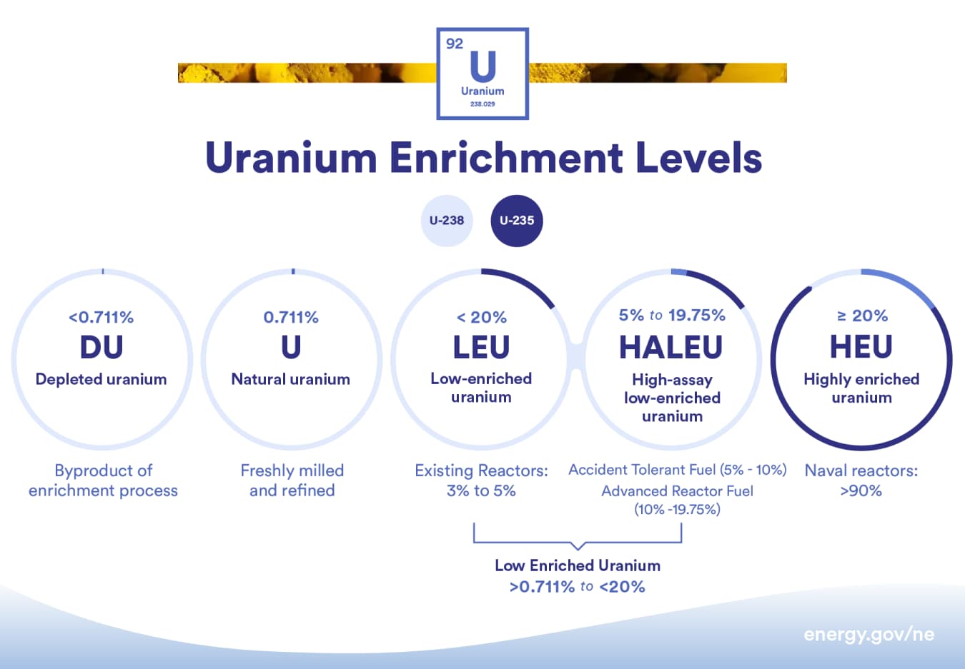 Uranium enrichment levels range from depleted uranium to highly enriched uranium, categorized by their U-235 content.