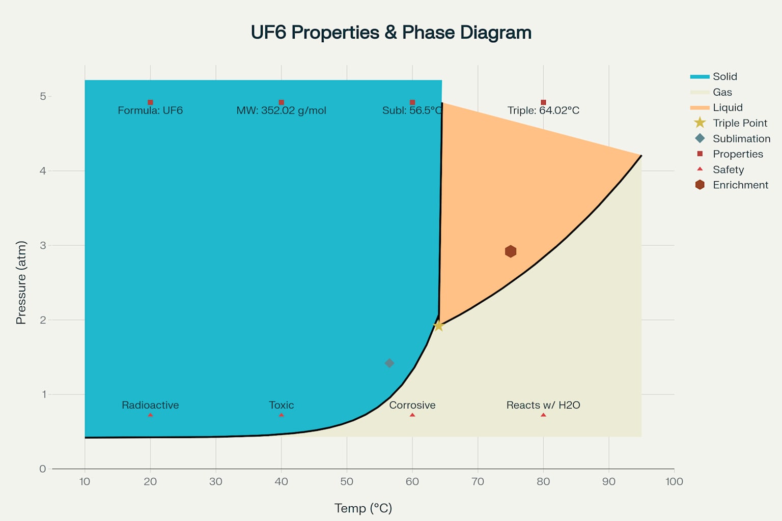 Uranium Hexafluoride (UF6) Properties and Characteristics
