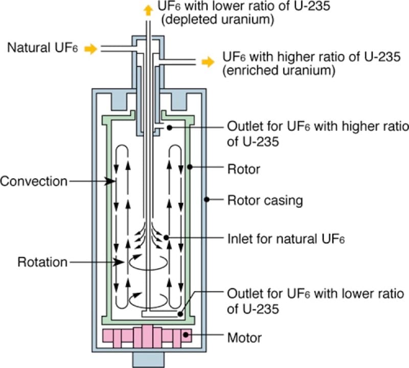 Diagram illustrating the internal workings of a gas centrifuge for uranium isotope separation, showing the flow of natural, enriched, and depleted uranium hexafluoride.