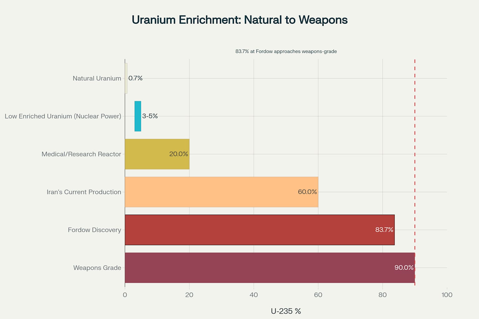 Uranium enrichment levels from natural uranium to weapons-grade material, showing where the Fordow discovery fits on the spectrum