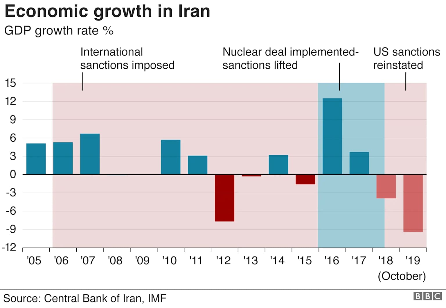 Iran's GDP growth rate from 2005 to 2019, illustrating the economic impact of international sanctions and their subsequent lifting and reinstatement.