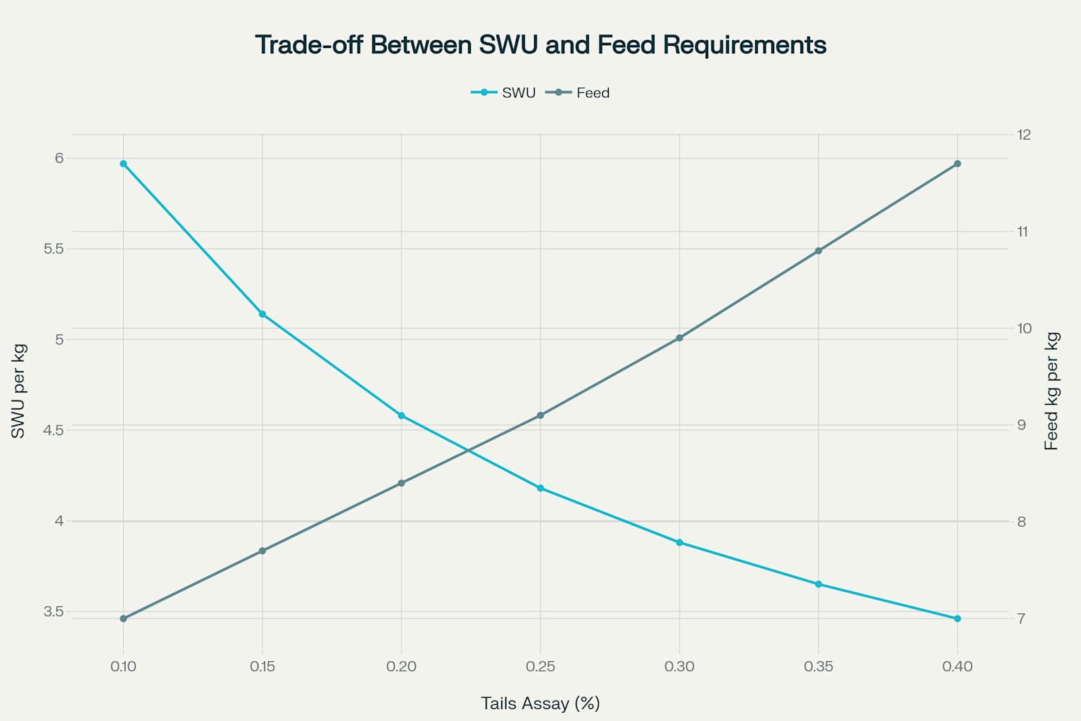Trade-off Between SWU Requirements and Feed Usage in Uranium Enrichment
