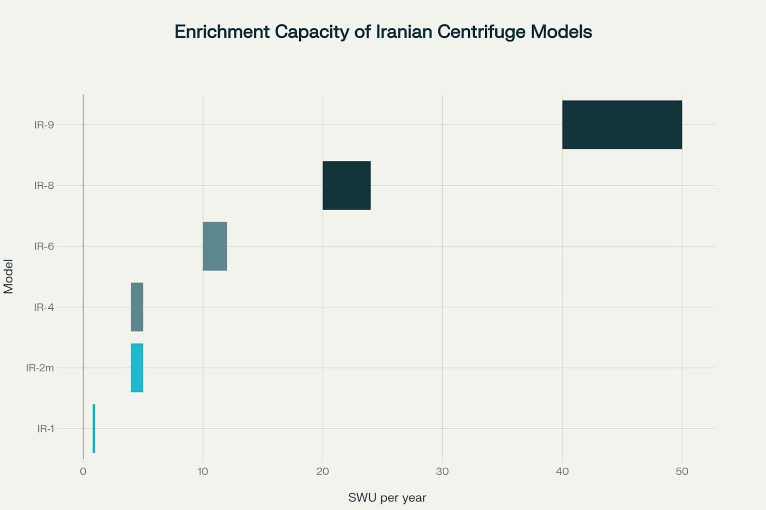 Enrichment capacity comparison of Iranian centrifuge models (from first-generation IR-1 to advanced IR-8 and IR-9)