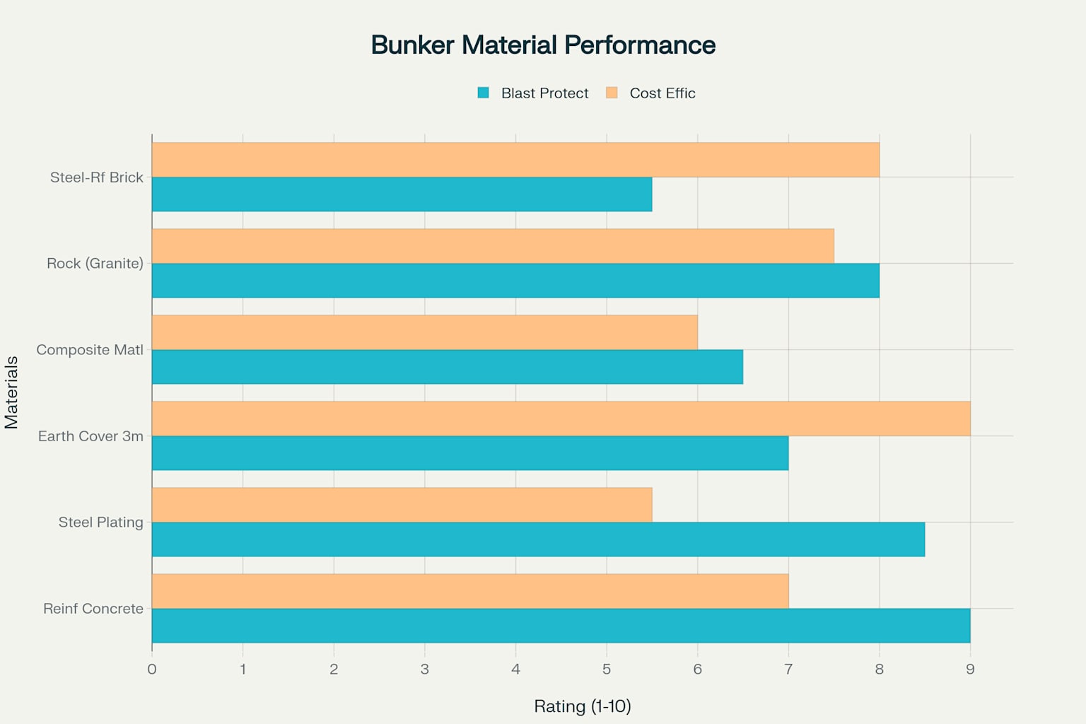 Comparison of Blast Protection and Cost Efficiency for Bunker Construction Materials