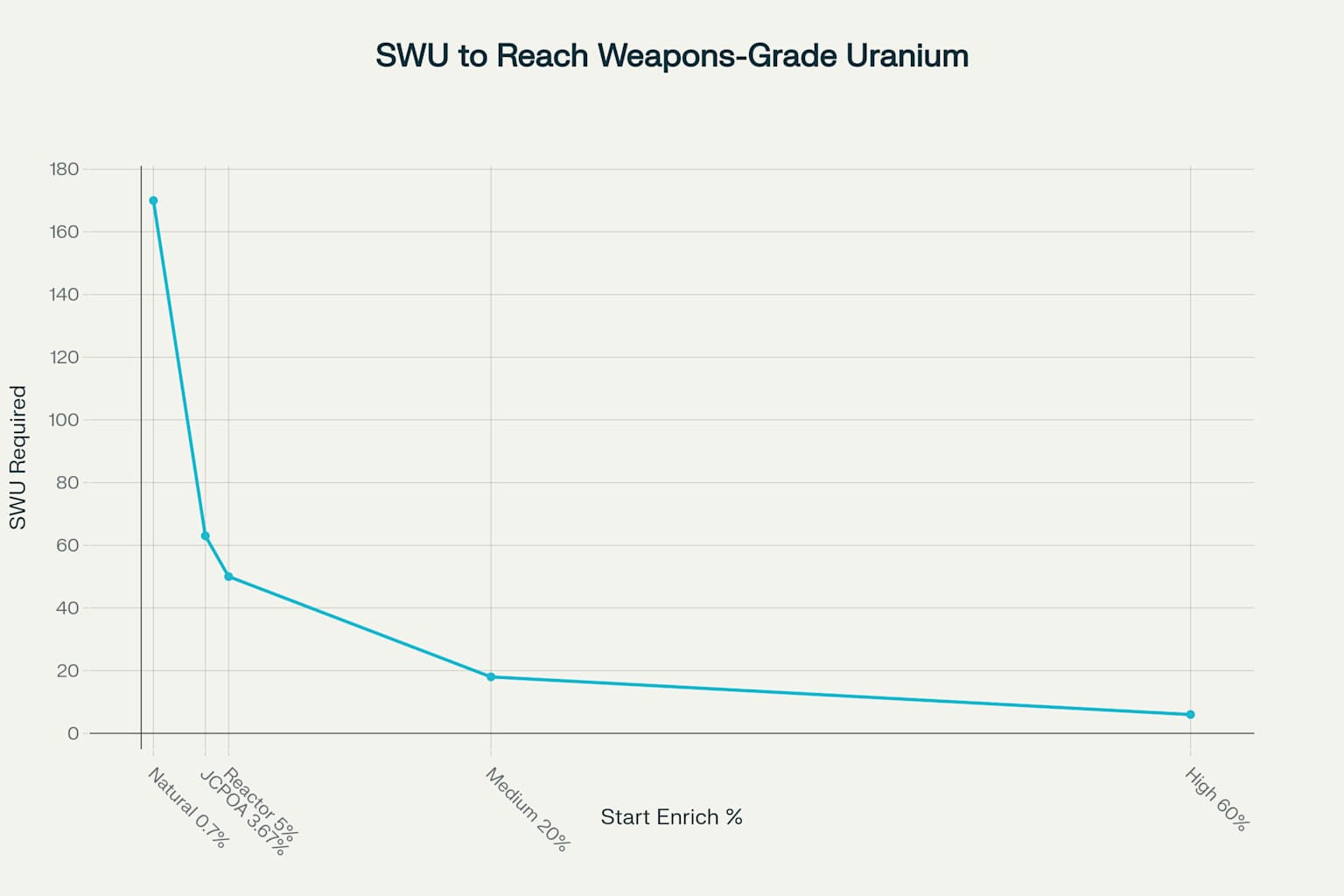 SWU Required to Reach Weapons-Grade Uranium from Different Starting Points