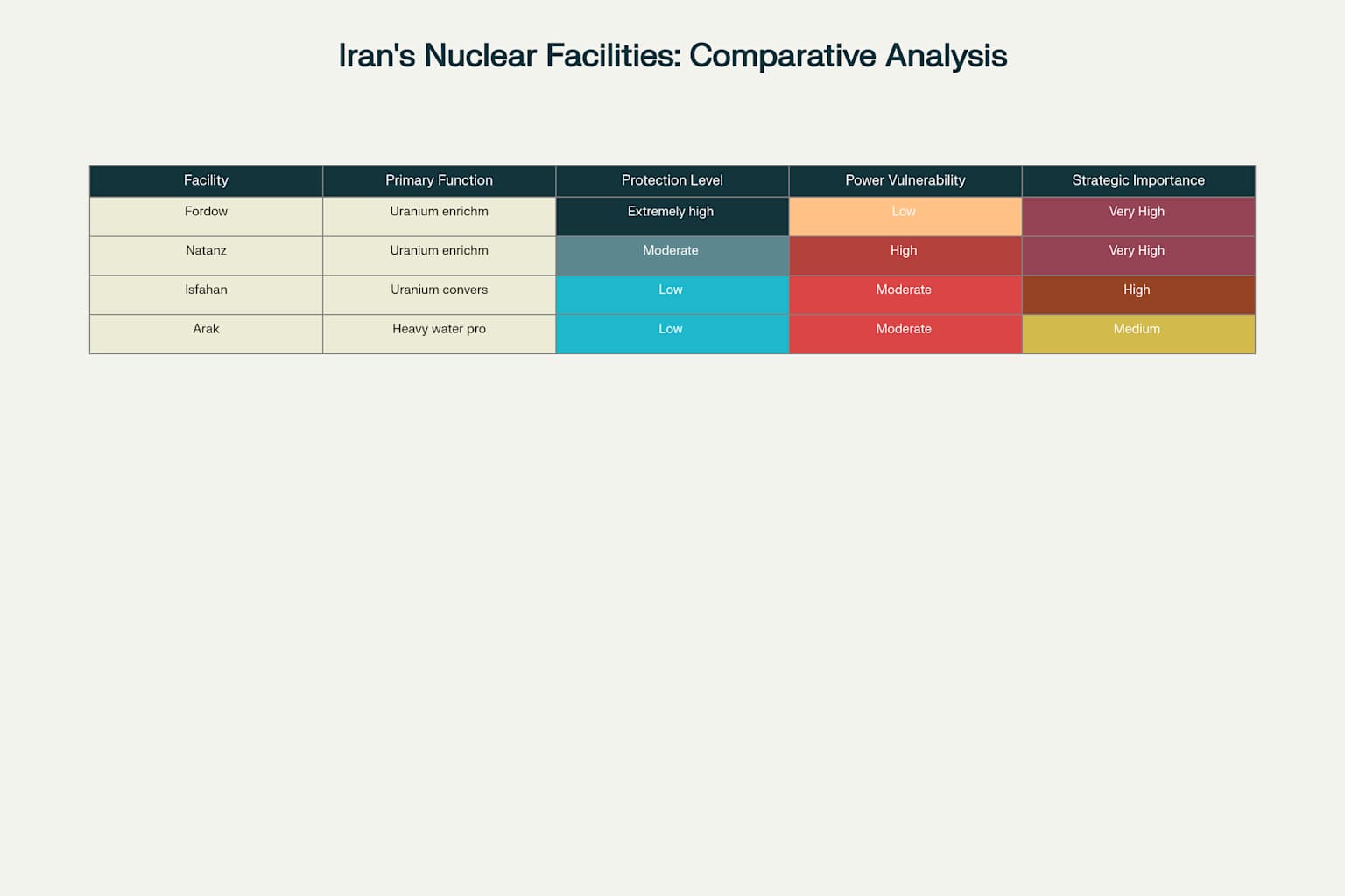 Iran's Nuclear Facilities: Comparative Analysis