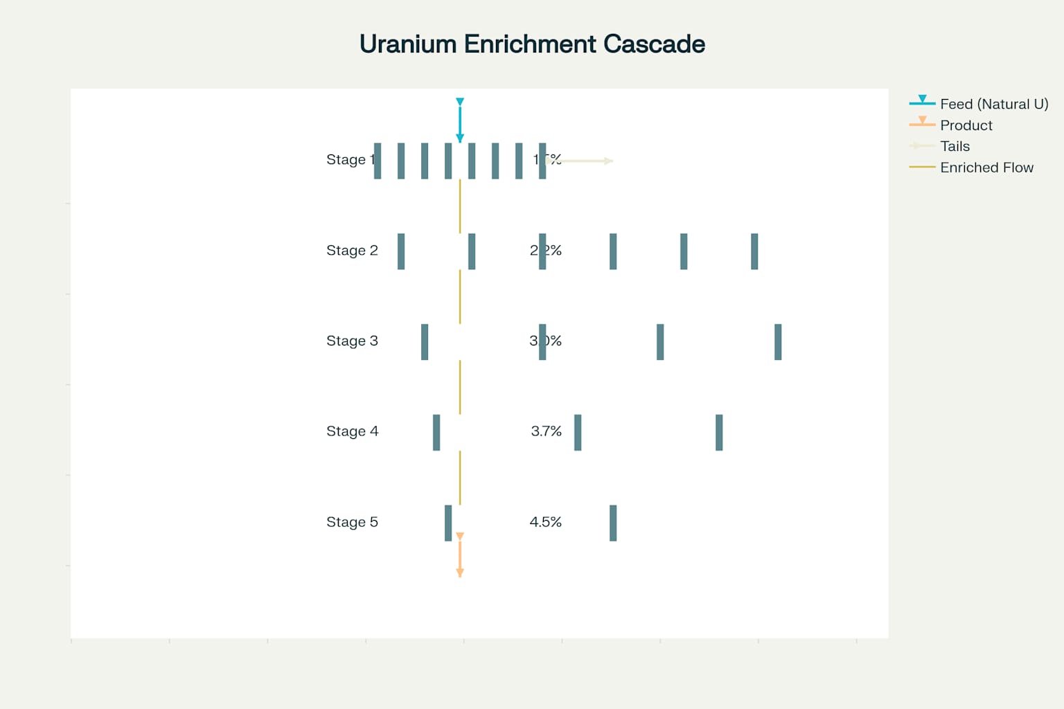 Uranium enrichment cascade system showing multiple centrifuges arranged to progressively increase U-235 concentration
