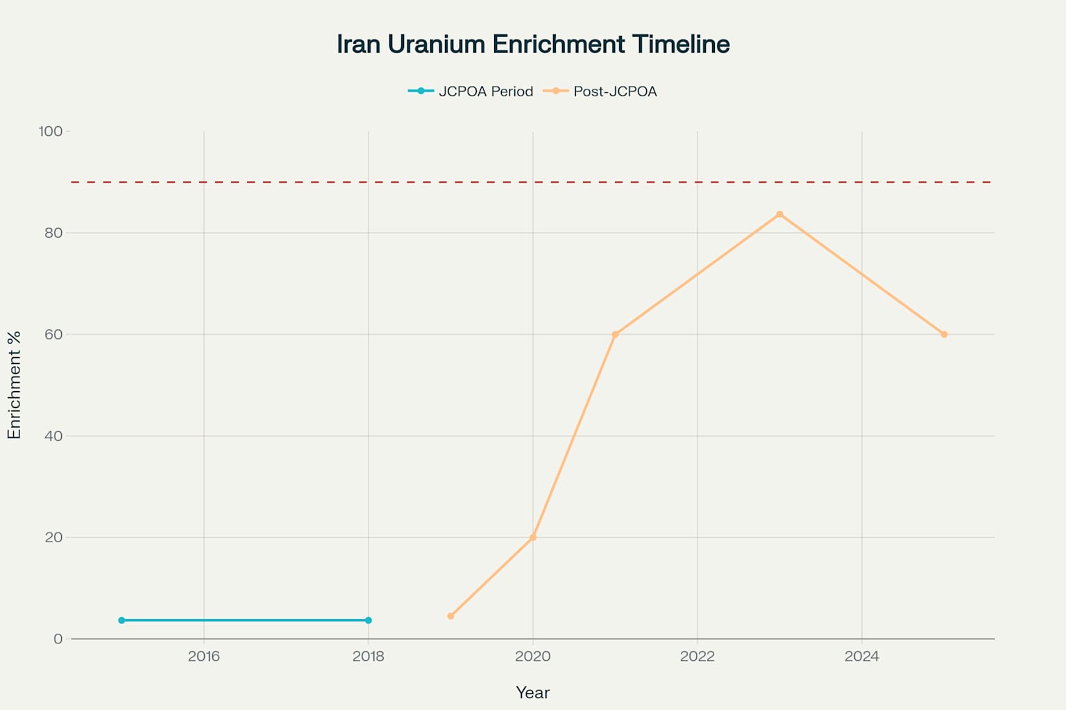 Iran's uranium enrichment escalation timeline from JCPOA compliance to near weapons-grade levels