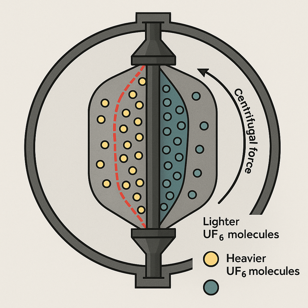 Molecular separation inside a gas centrifuge showing uranium-235 and uranium-238 hexafluoride molecules