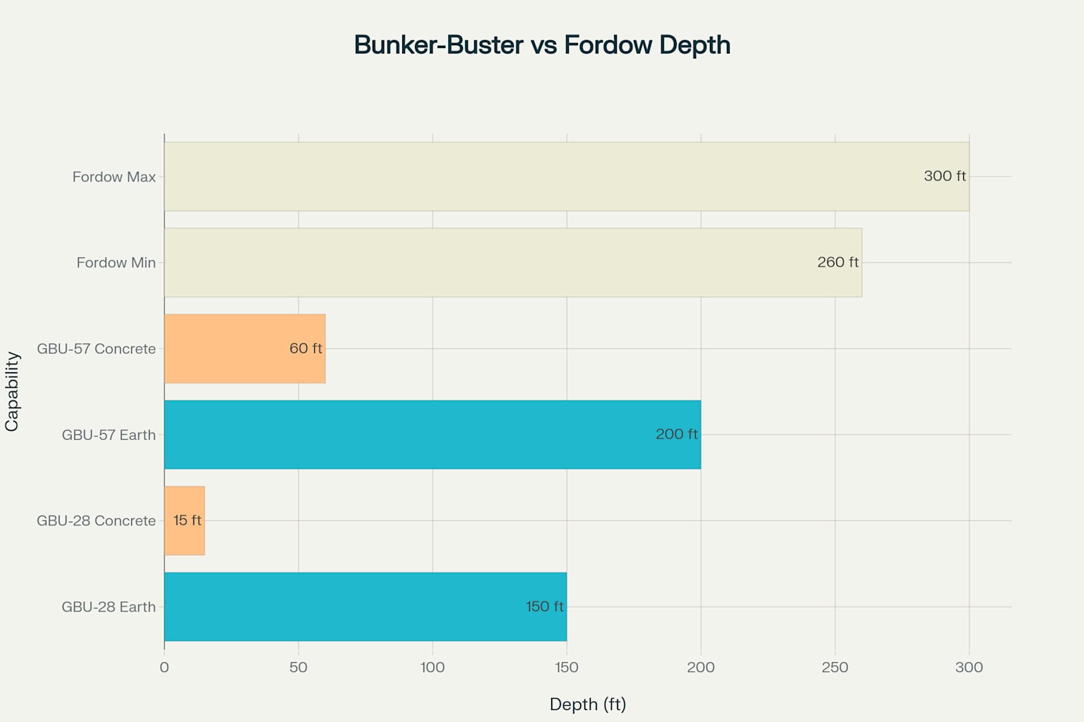 Comparison of bunker-buster penetration capabilities versus the estimated depth of Iran's Fordow nuclear facility