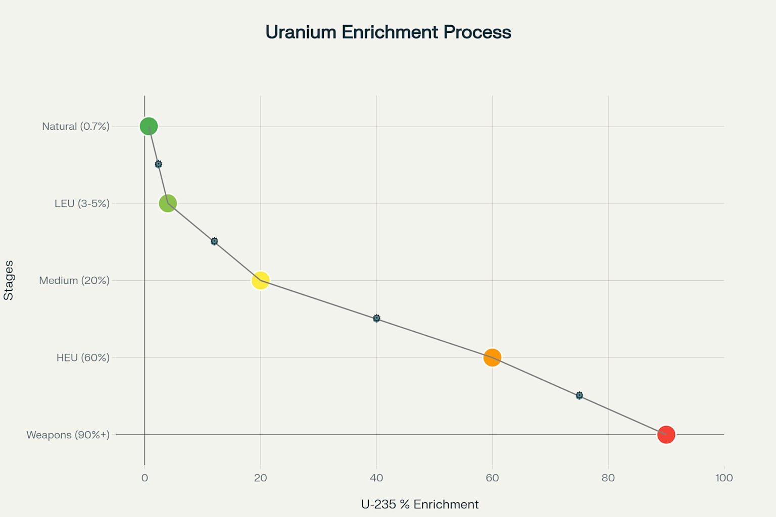 Uranium Enrichment Process Flowchart