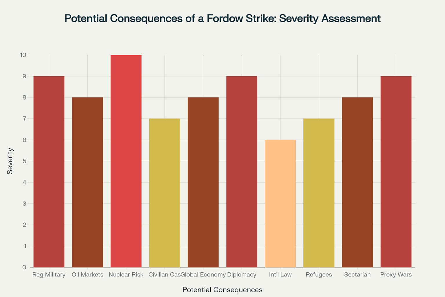 Severity assessment of potential consequences from a military strike on Iran's Fordow nuclear facility