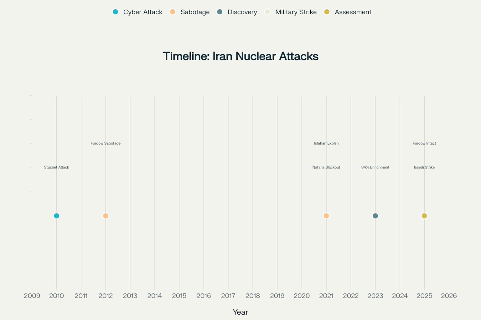 Timeline: Attacks on Iranian Nuclear Facilities (2010-2025)