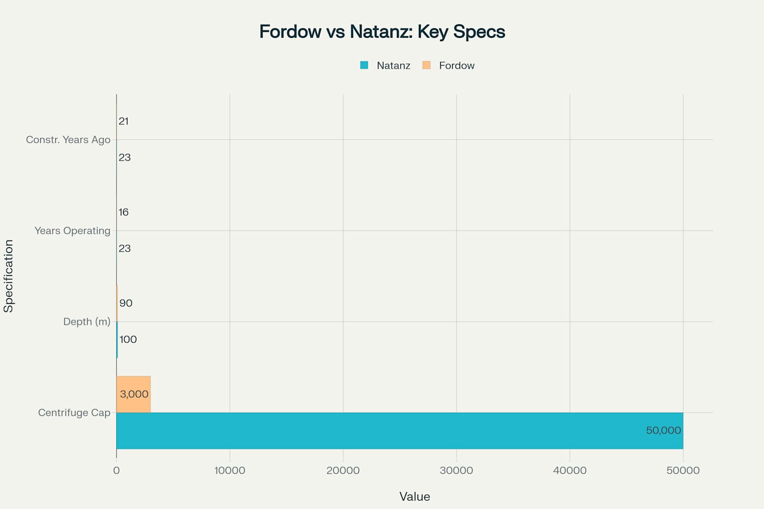 Comparison of key technical specifications between Iran's Fordow and Natanz nuclear facilities