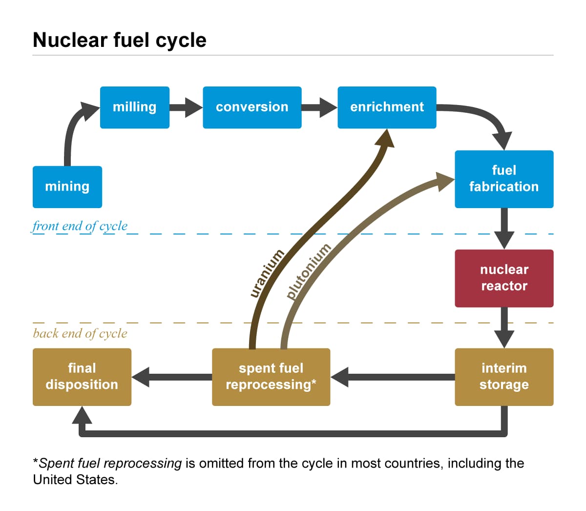 Diagram of the nuclear fuel cycle, illustrating the key stages from mining to spent fuel disposition, including uranium enrichment.