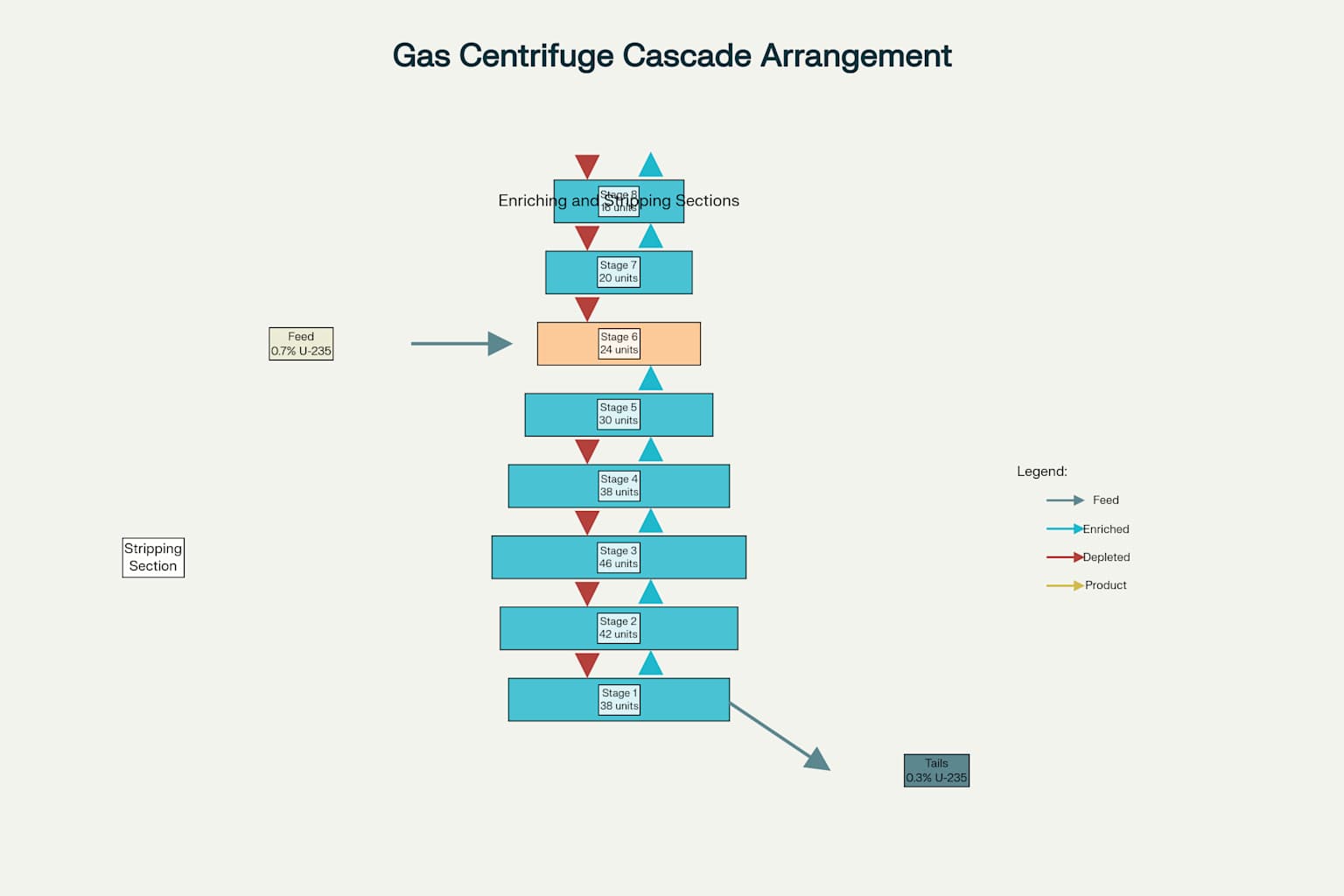 Gas Centrifuge Cascade Arrangement in Uranium Enrichment