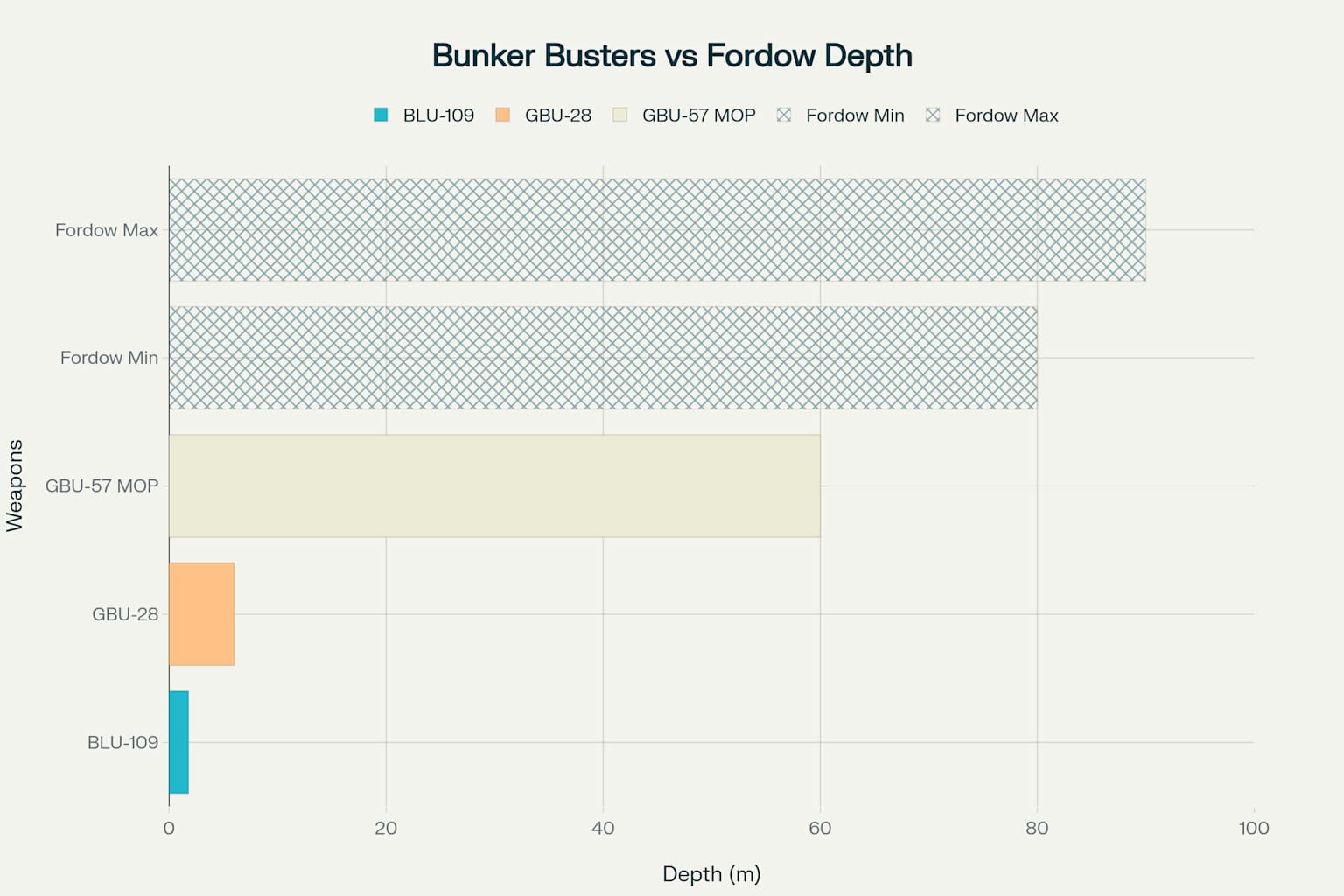 Comparison of bunker buster penetration capabilities against Fordow's underground depth, showing the facility's protection advantage