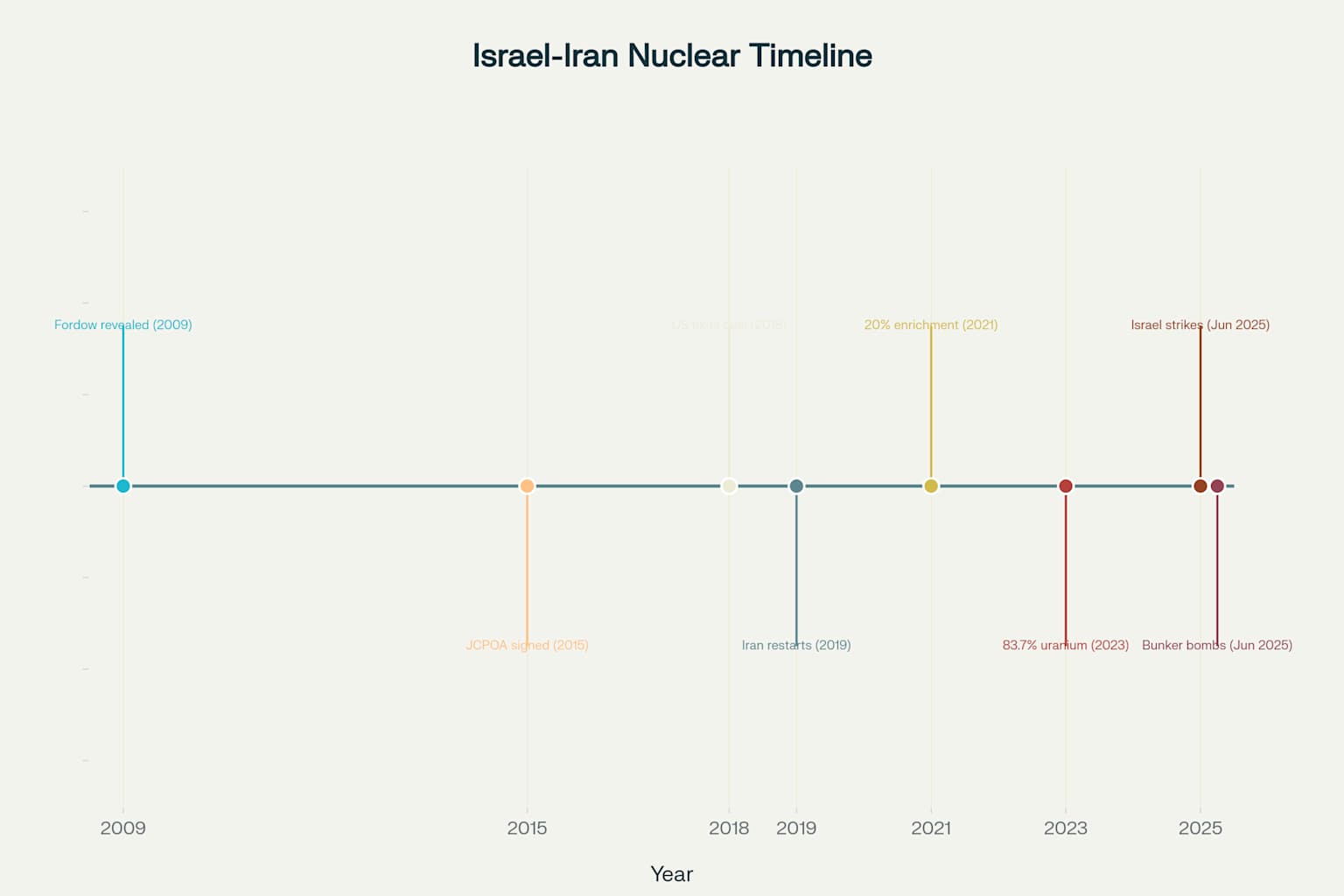 Timeline of key events in the Israel-Iran nuclear confrontation, highlighting Fordow facility developments