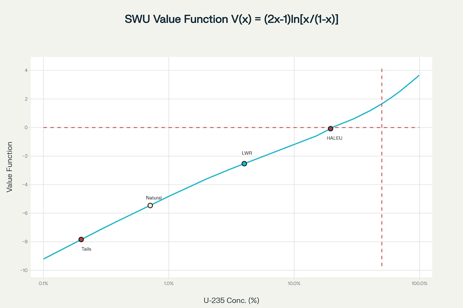 SWU Value Function Curve