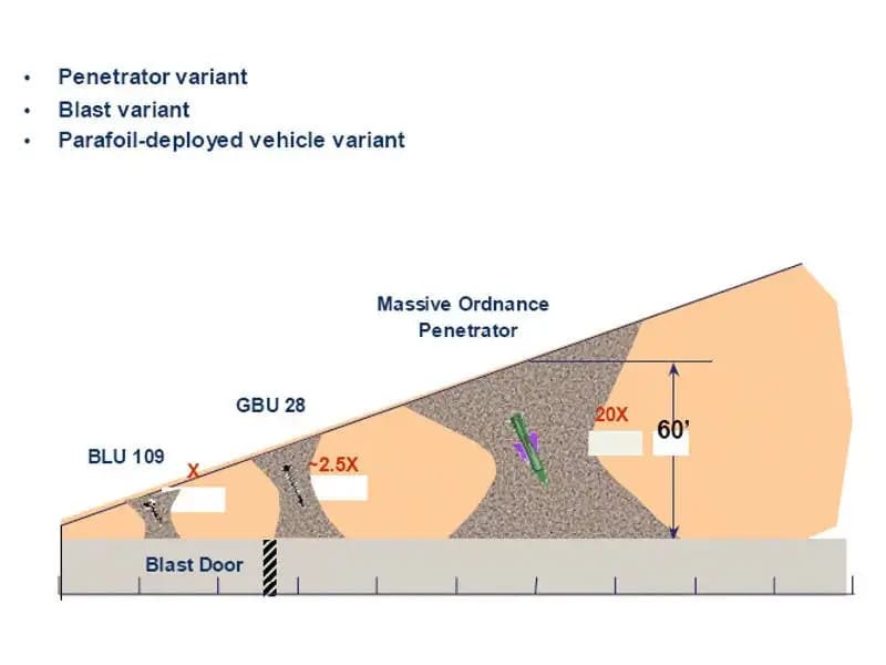 Comparative diagram showing the penetration depth of the Massive Ordnance Penetrator (MOP) against older bunker buster bombs like the BLU-109 and GBU-28.