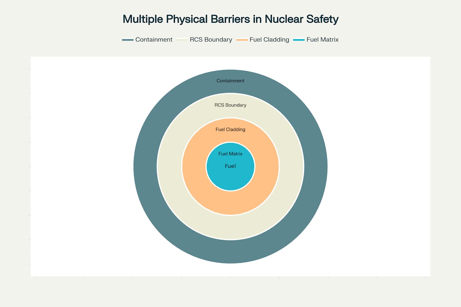 Physical Barriers in Nuclear Defence in Depth