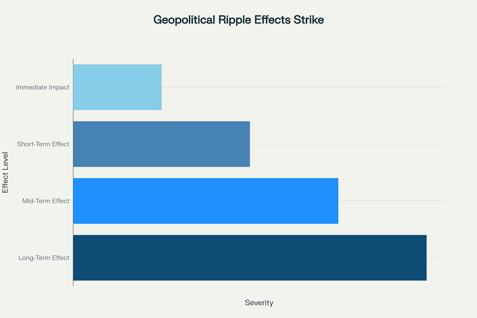 Timeline of cascading geopolitical consequences following a potential strike on Iran's Fordow nuclear facility