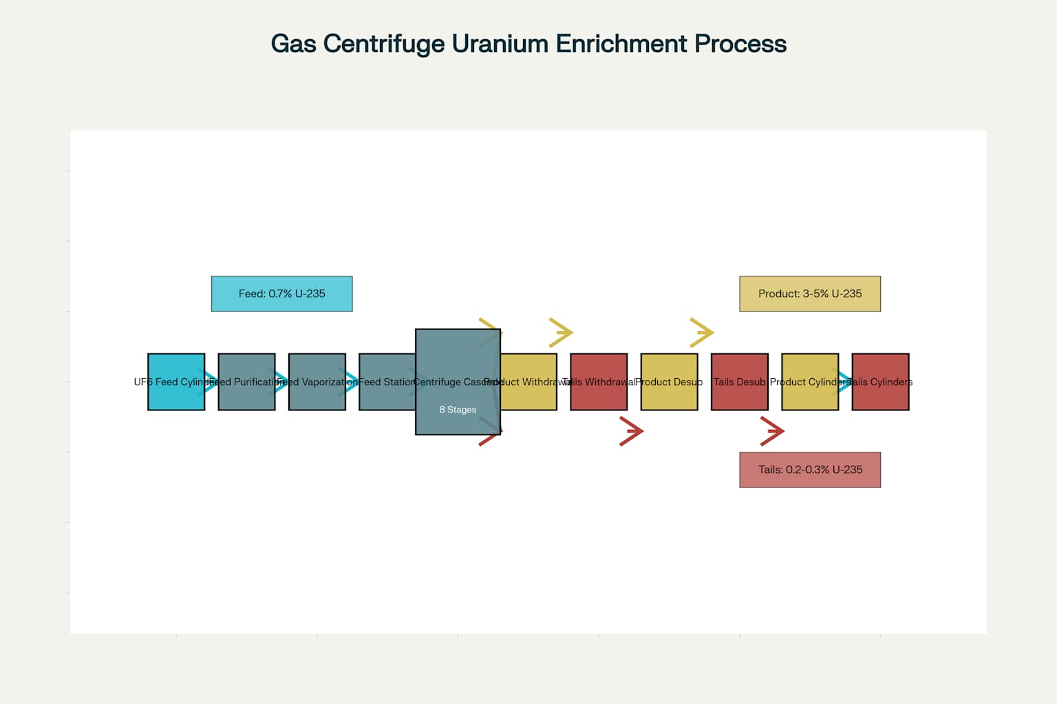 Gas Centrifuge Uranium Enrichment Process Flow