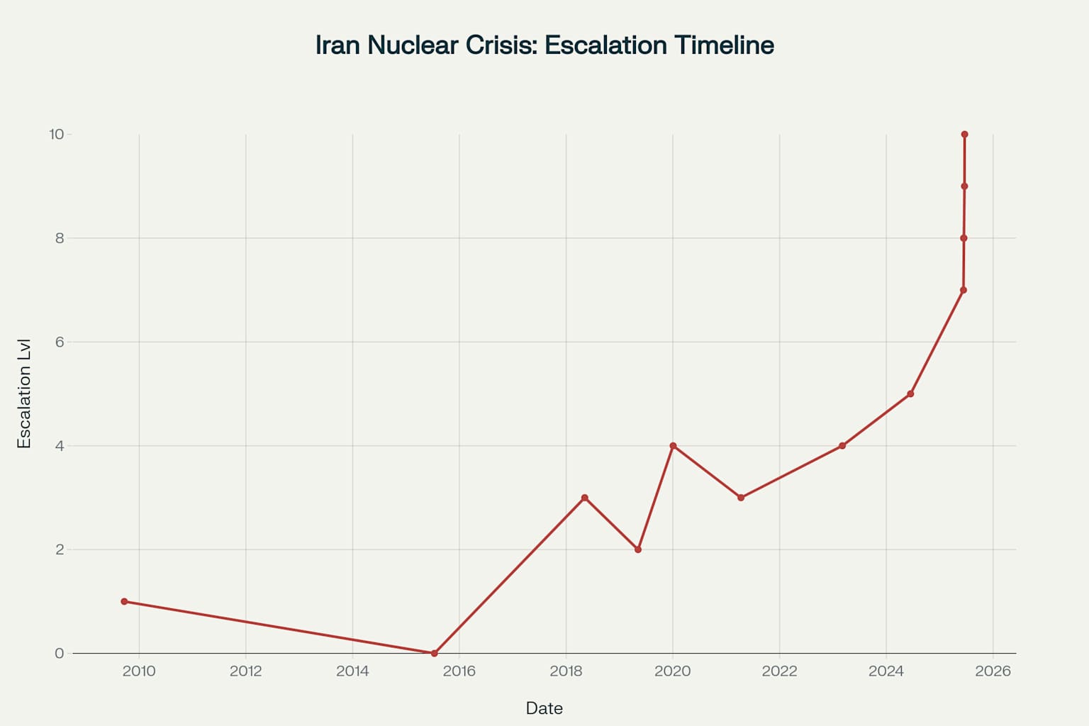 Timeline showing the escalation of the Iran nuclear crisis from 2009 to 2025, illustrating how tensions have reached critical levels