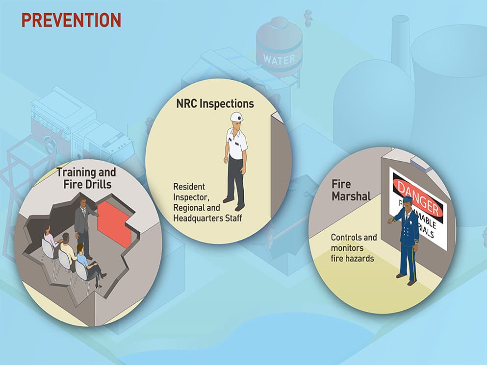 Key prevention measures for nuclear facility safety and security, including training, NRC inspections, and fire safety protocols.