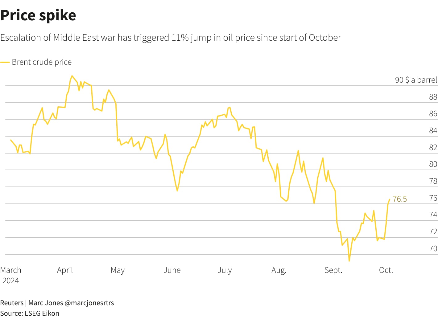 Brent crude oil prices from March to October 2024, showing a significant jump due to escalating Middle East conflict.