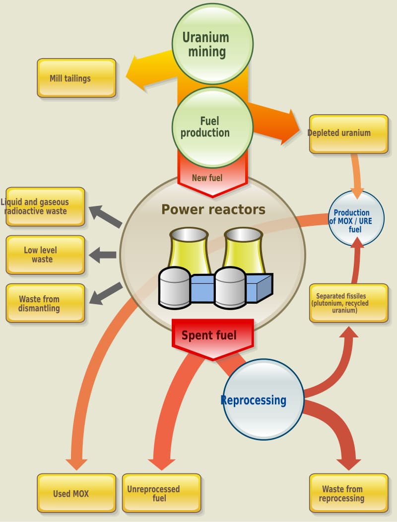 Diagram illustrating the complete nuclear fuel cycle, from uranium mining and fuel production to power generation and waste management.