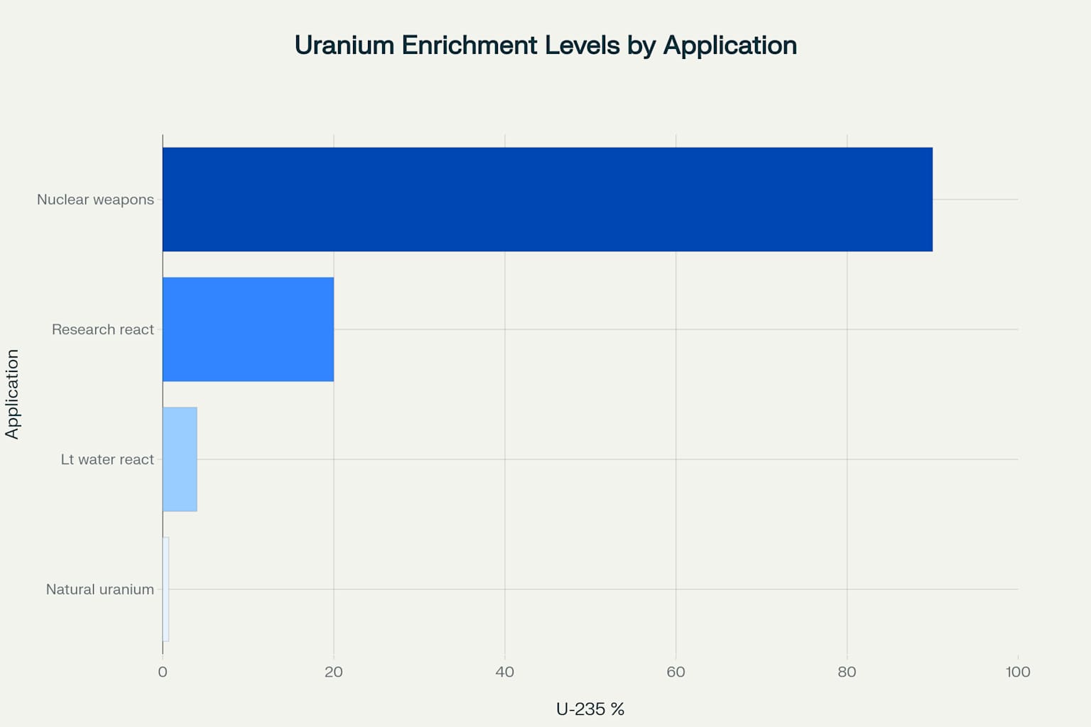Uranium enrichment levels required for different applications