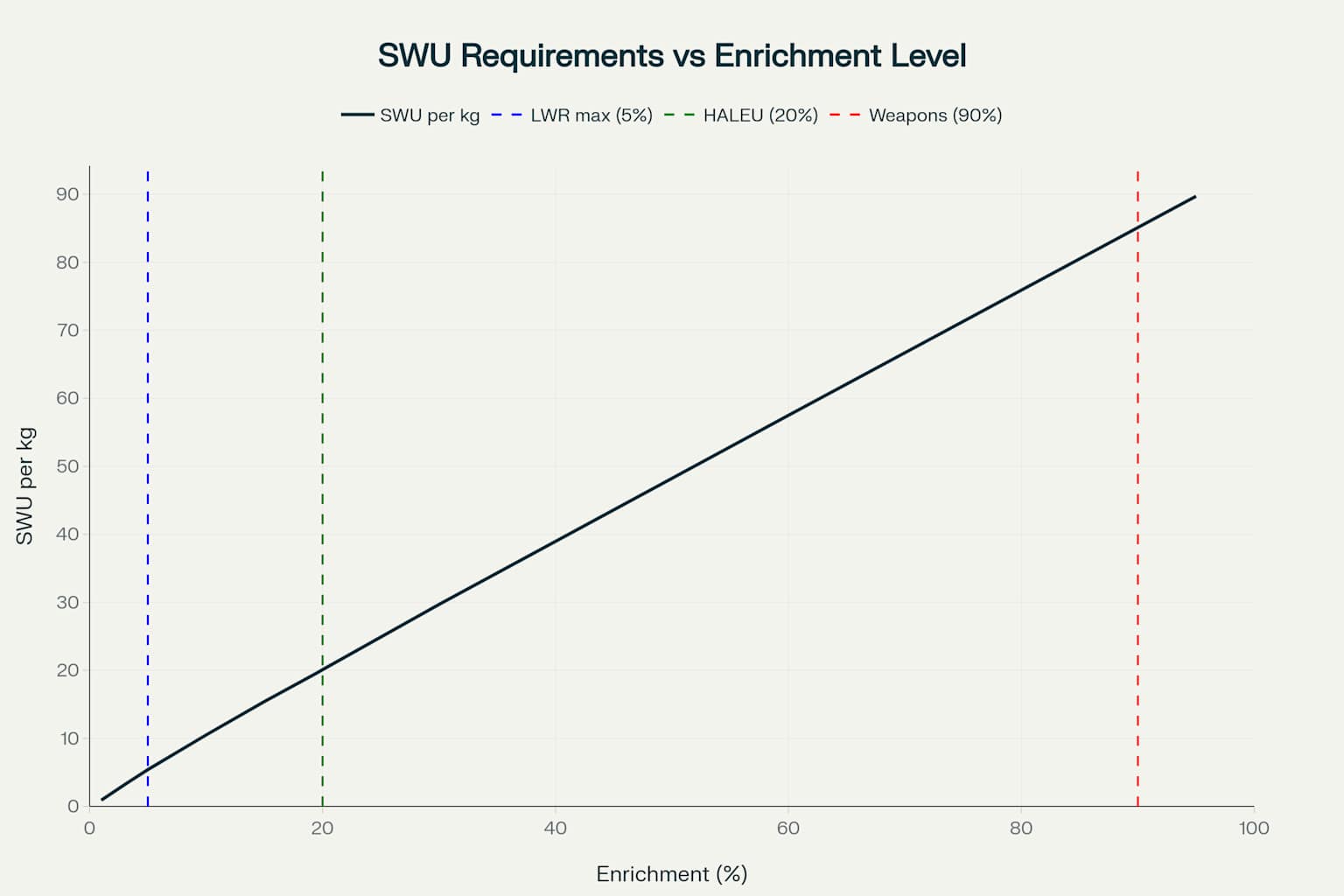 SWU Requirements by Enrichment Level