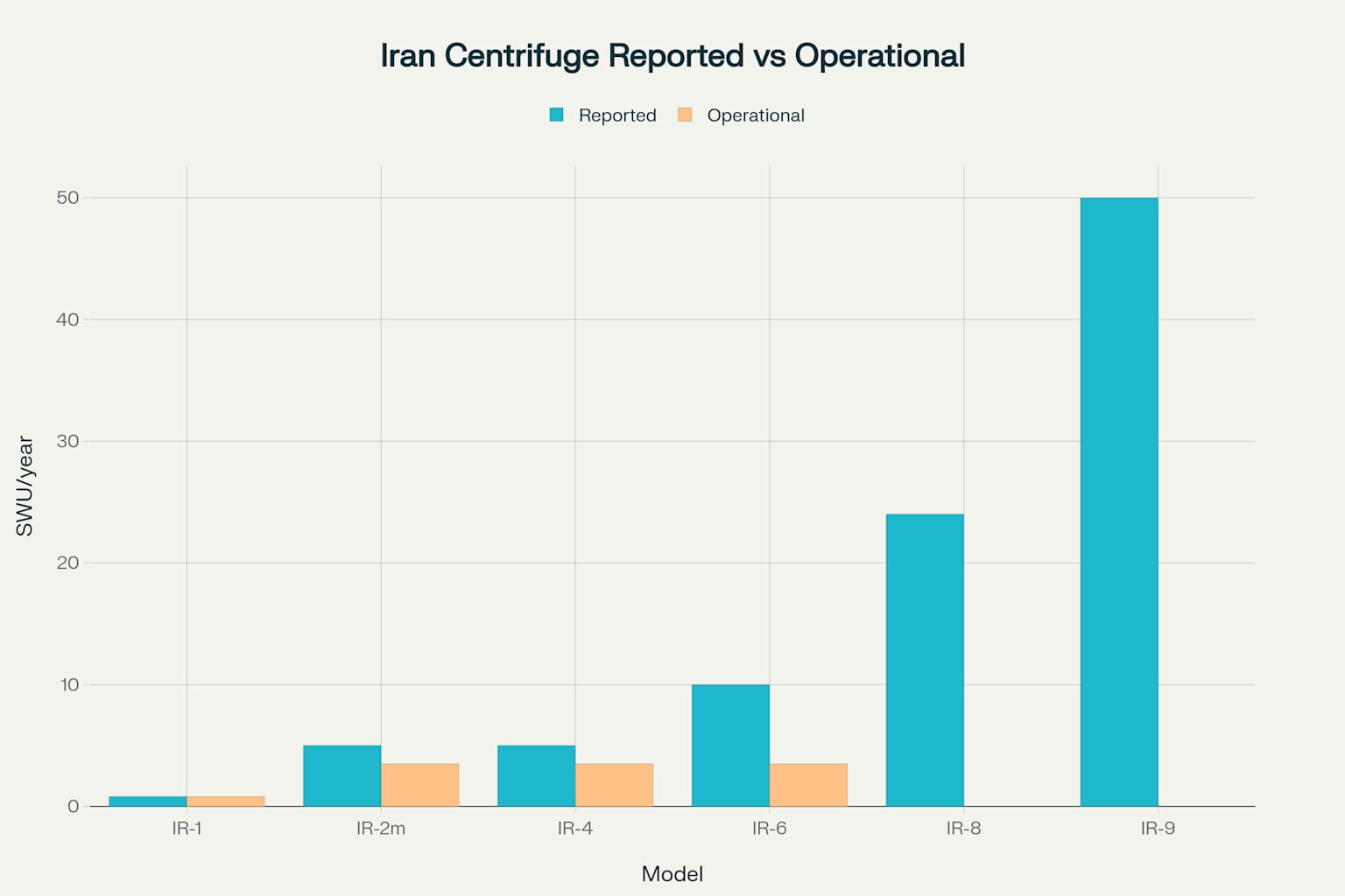 Comparison of Iranian Centrifuge Models