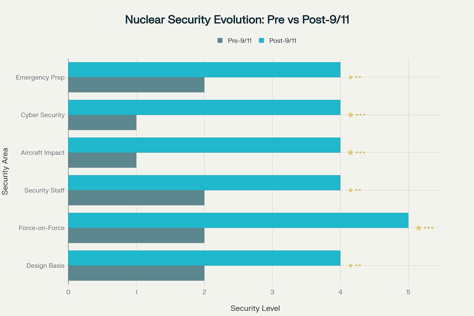 Evolution of Nuclear Security Measures: Before and After 9/11