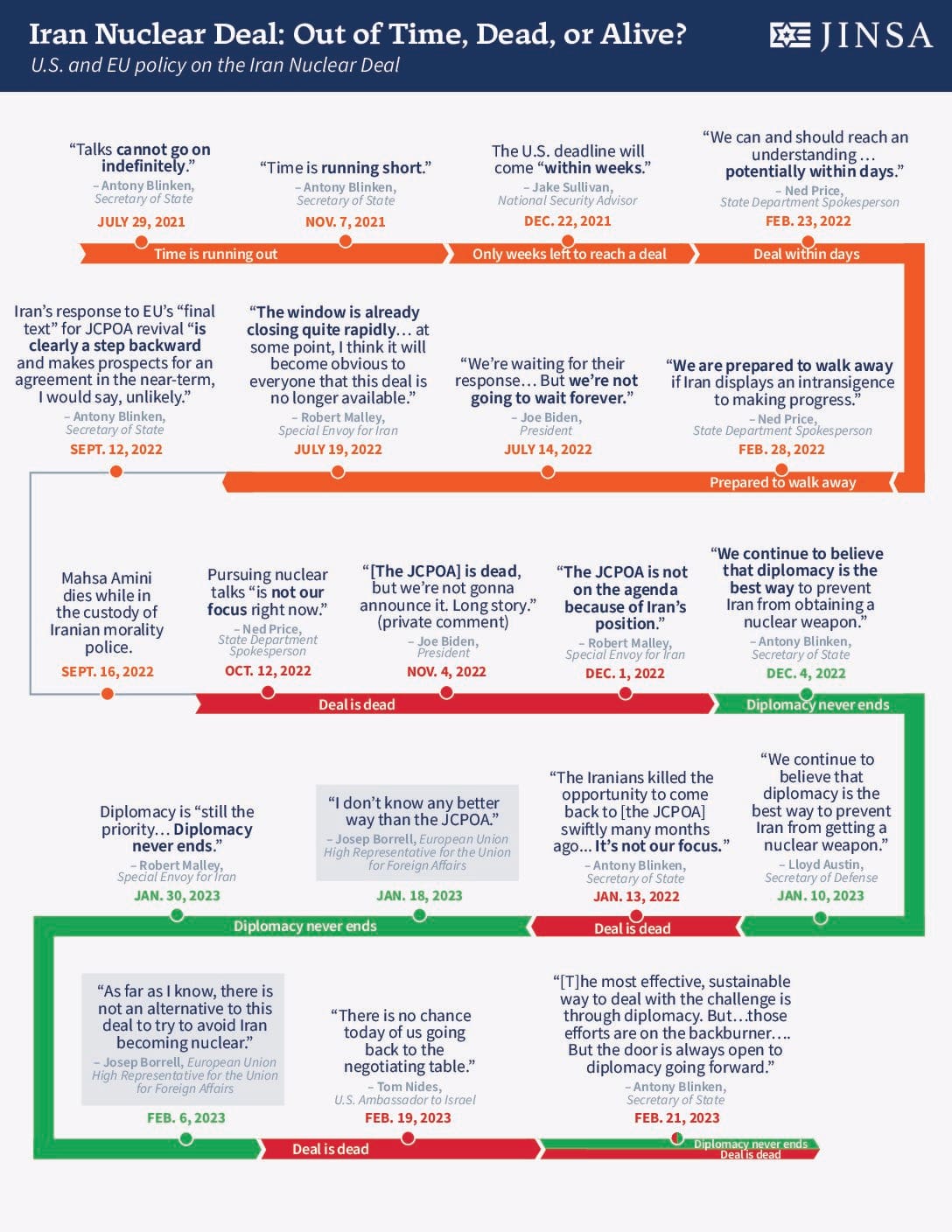 A timeline of U.S. and EU statements on the Iran Nuclear Deal (JCPOA) from July 2021 to February 2023, illustrating the evolving diplomatic efforts and challenges.