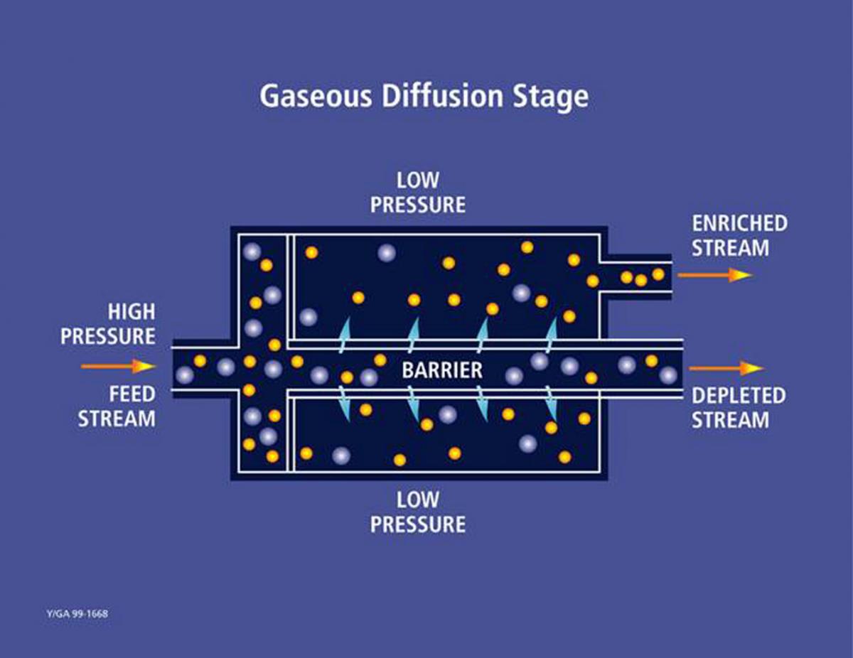 Diagram illustrating a single stage of the gaseous diffusion process for isotope separation.