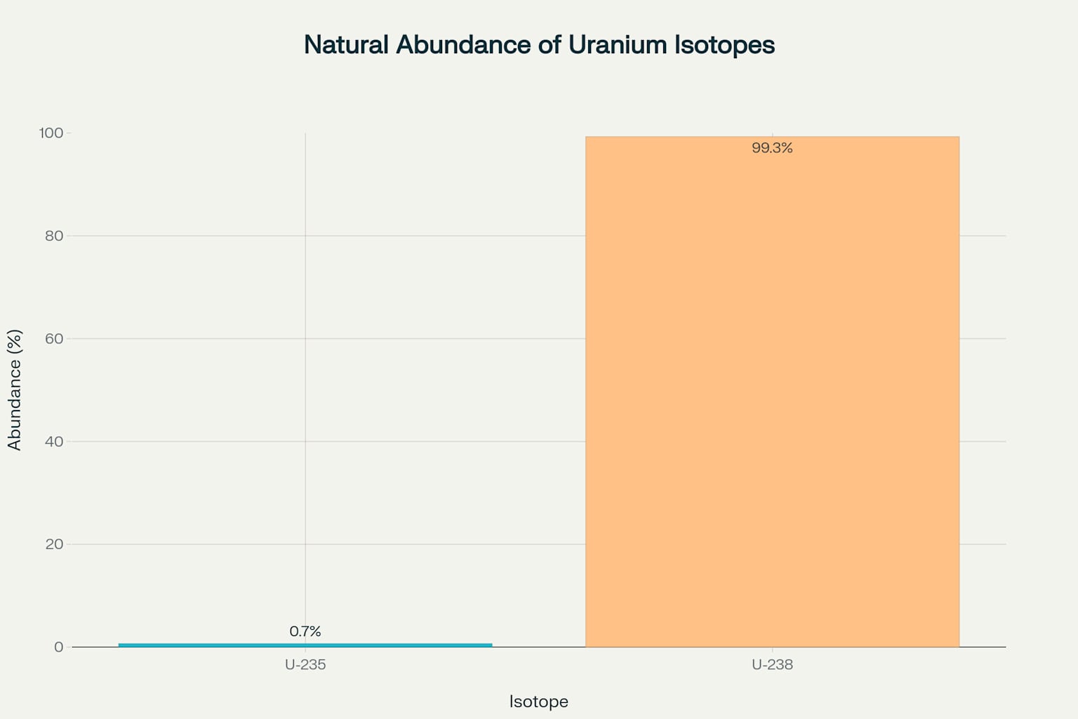 Natural abundance of uranium isotopes in nature